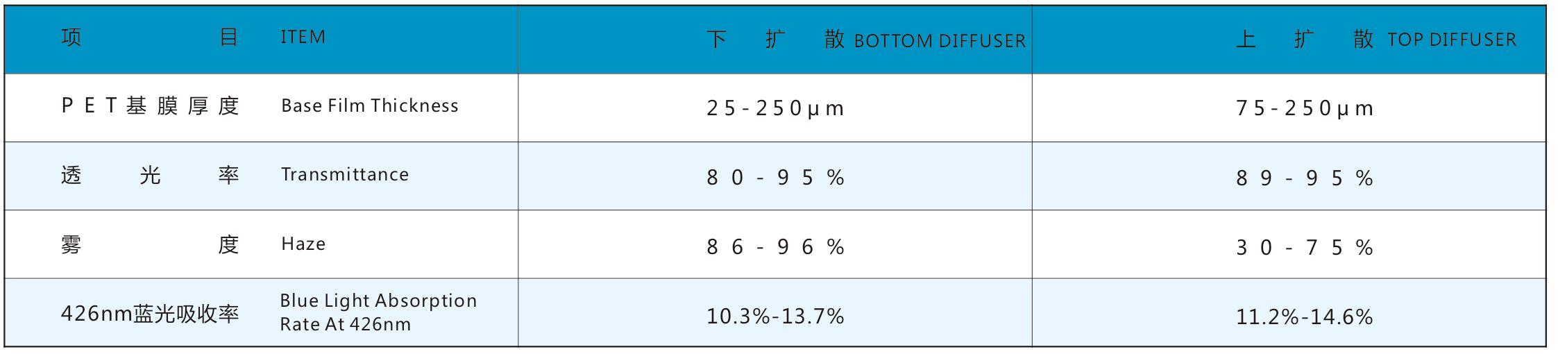 蓝光护眼扩散膜指标.jpg